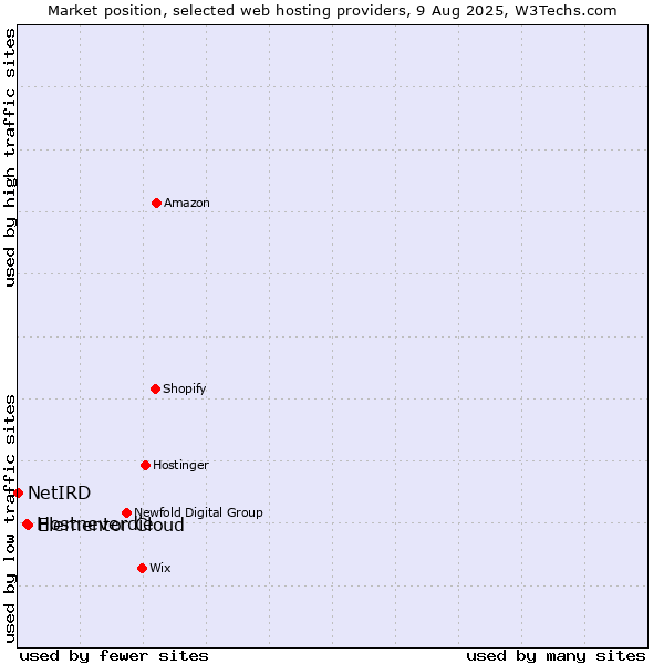 Market position of Elementor Cloud vs. Hostneverdie vs. NetIRD