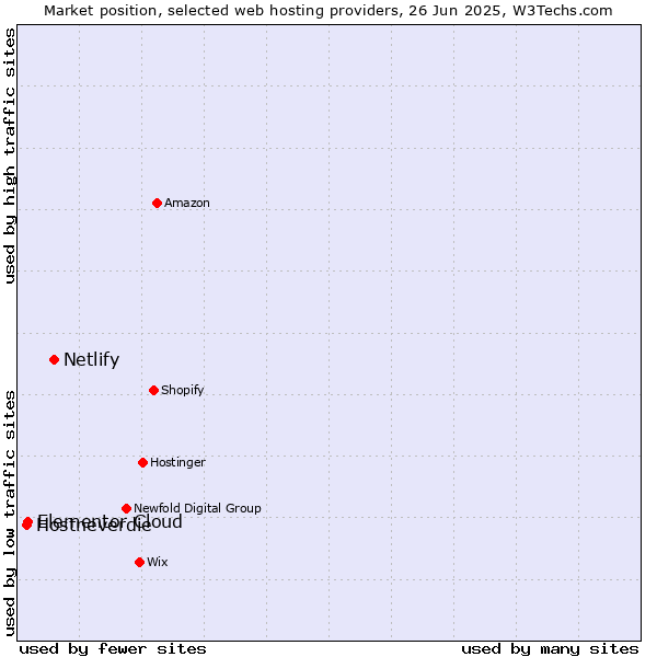 Market position of Netlify vs. Elementor Cloud vs. Hostneverdie