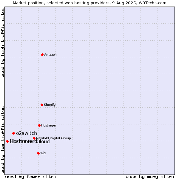 Market position of o2switch vs. Elementor Cloud vs. Hostneverdie