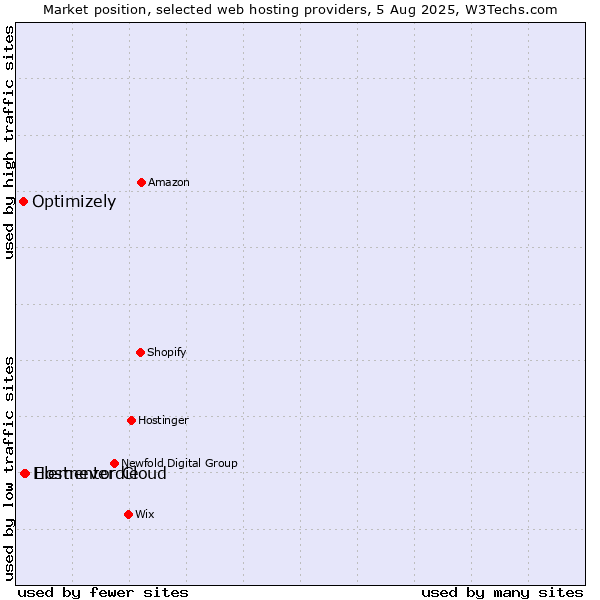 Market position of Elementor Cloud vs. Hostneverdie vs. Optimizely