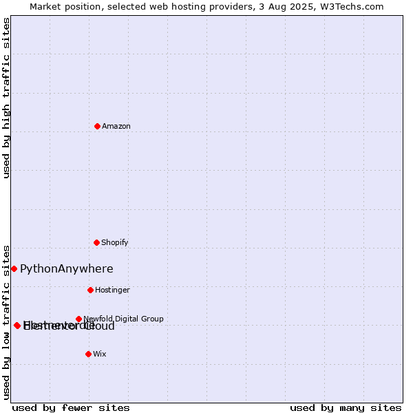 Market position of Elementor Cloud vs. Hostneverdie vs. PythonAnywhere