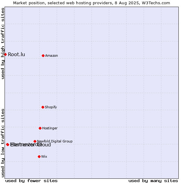 Market position of Elementor Cloud vs. Hostneverdie vs. Root.lu