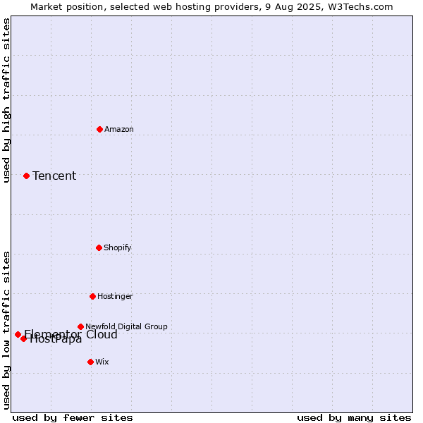 Market position of Tencent vs. HostPapa vs. Elementor Cloud
