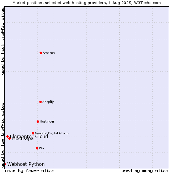 Market position of HostPapa vs. Elementor Cloud vs. Webhost Python
