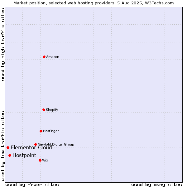 Market position of Hostpoint vs. Elementor Cloud