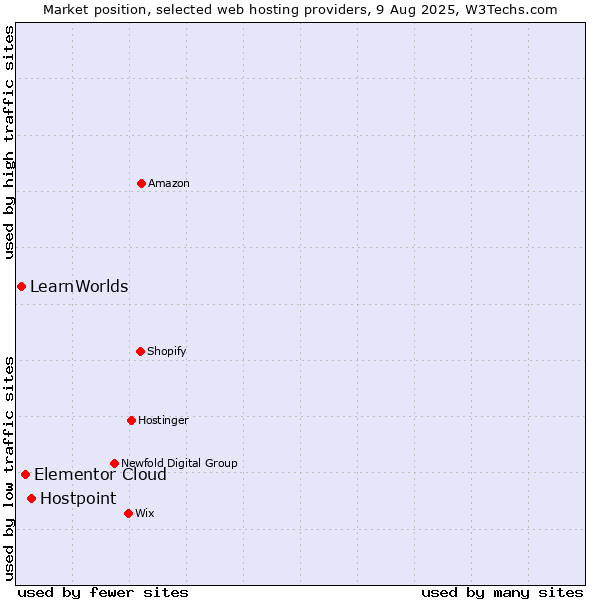 Market position of Hostpoint vs. Elementor Cloud vs. LearnWorlds