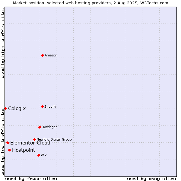 Market position of Hostpoint vs. Elementor Cloud vs. Cologix