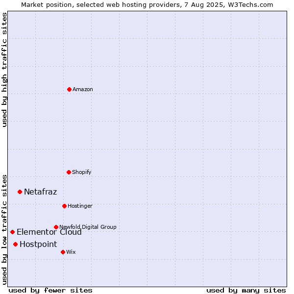 Market position of Netafraz vs. Hostpoint vs. Elementor Cloud