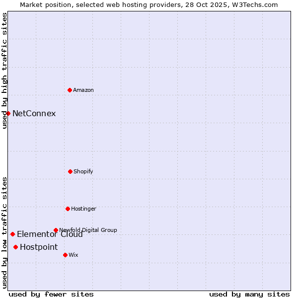 Market position of Hostpoint vs. Elementor Cloud vs. NetConnex