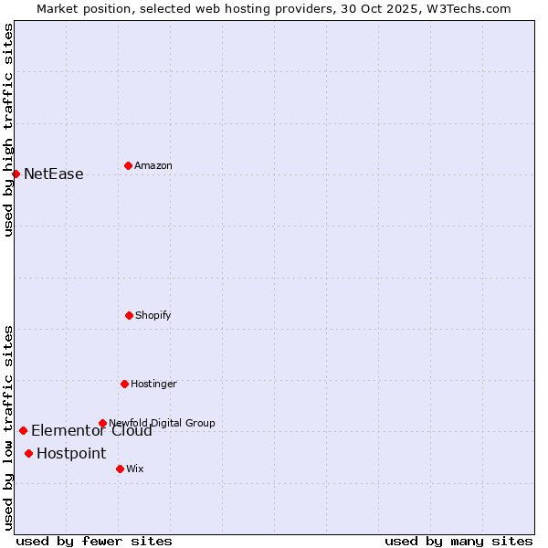 Market position of Hostpoint vs. Elementor Cloud vs. NetEase