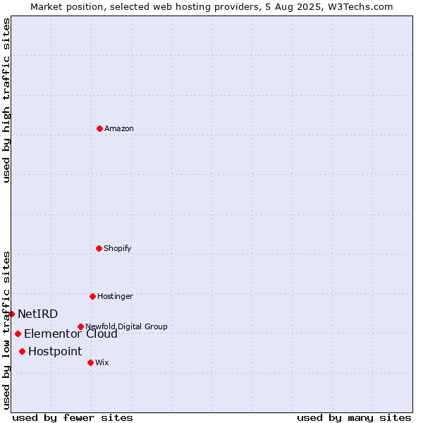 Market position of Hostpoint vs. Elementor Cloud vs. NetIRD