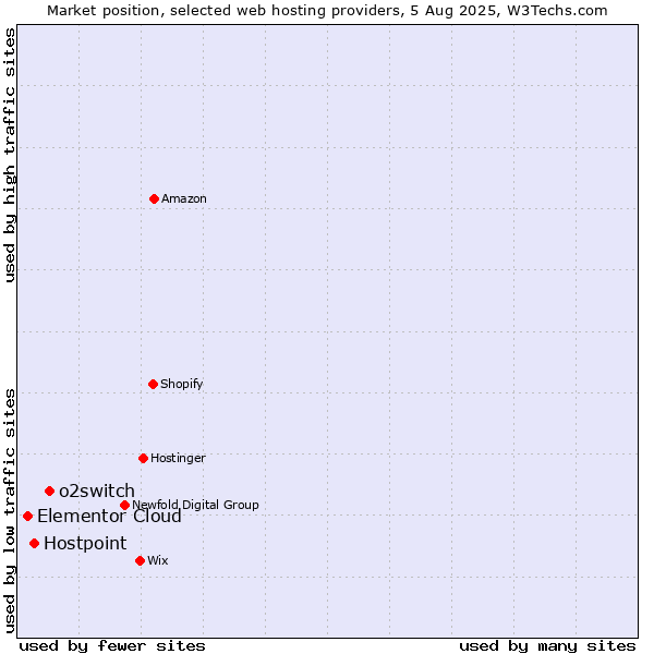 Market position of o2switch vs. Hostpoint vs. Elementor Cloud