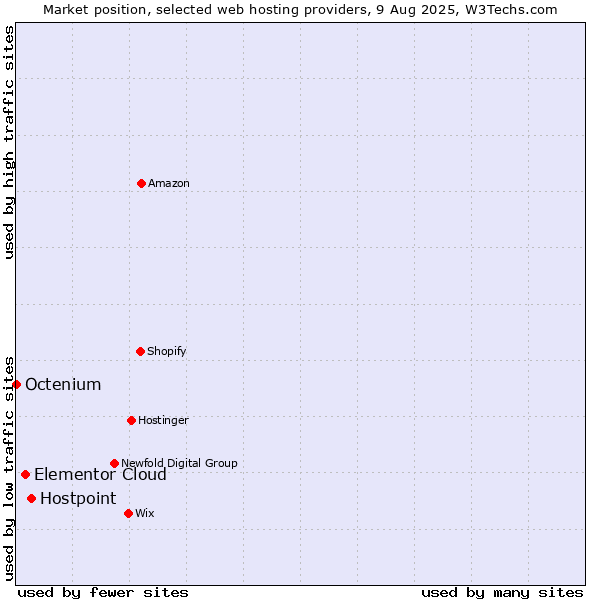 Market position of Hostpoint vs. Elementor Cloud vs. Octenium
