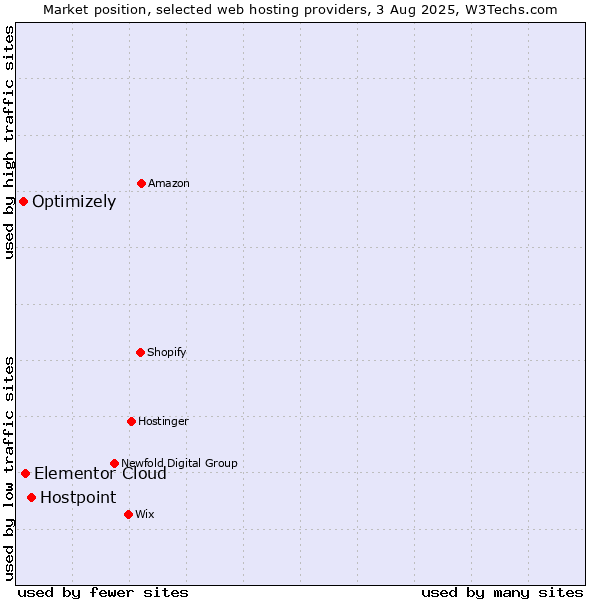 Market position of Hostpoint vs. Elementor Cloud vs. Optimizely