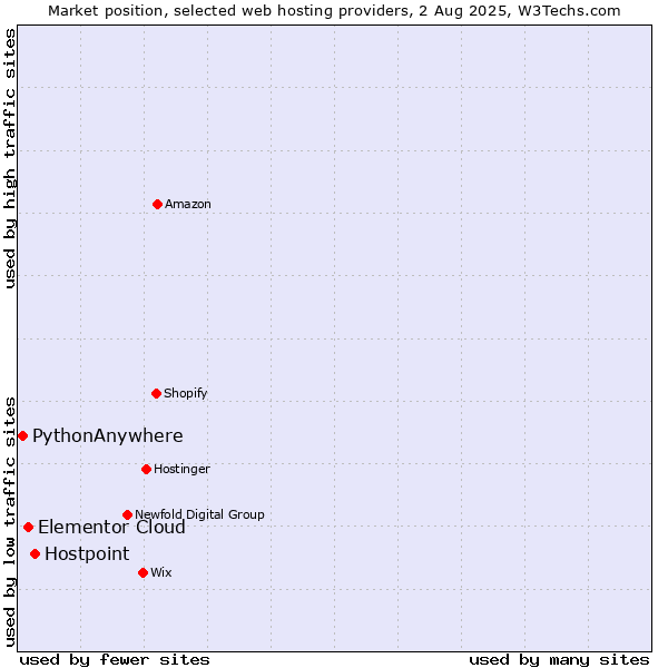 Market position of Hostpoint vs. Elementor Cloud vs. PythonAnywhere