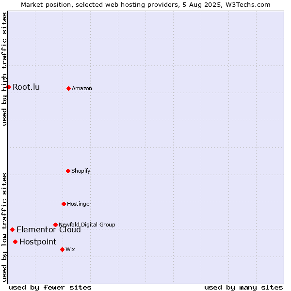 Market position of Hostpoint vs. Elementor Cloud vs. Root.lu