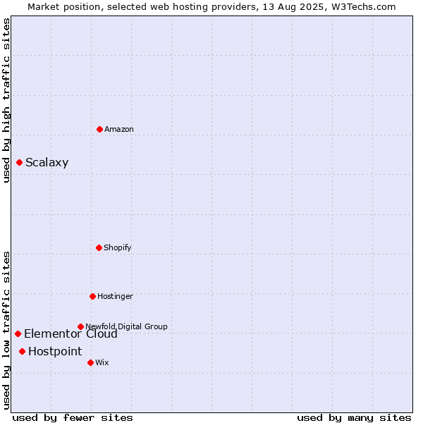 Market position of Hostpoint vs. Scalaxy vs. Elementor Cloud