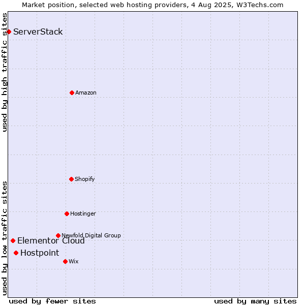 Market position of Hostpoint vs. Elementor Cloud vs. ServerStack