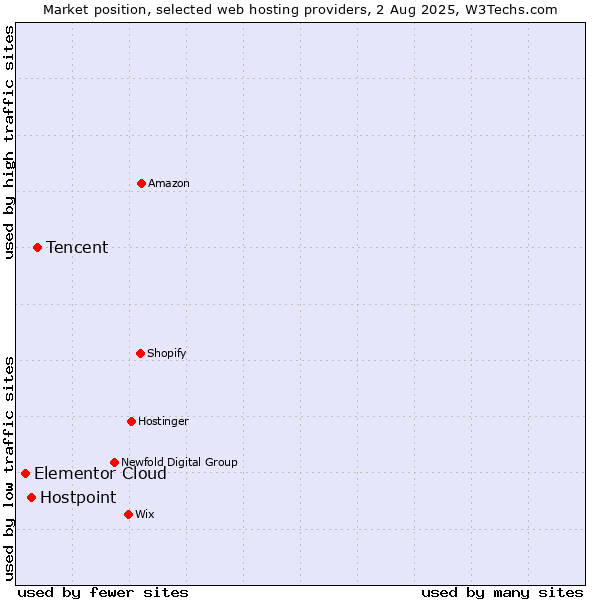 Market position of Tencent vs. Hostpoint vs. Elementor Cloud