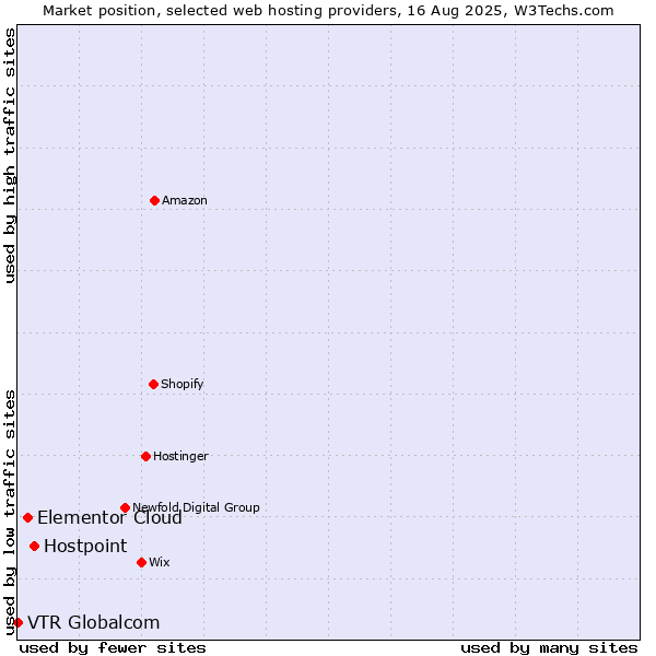 Market position of Hostpoint vs. Elementor Cloud vs. VTR Globalcom