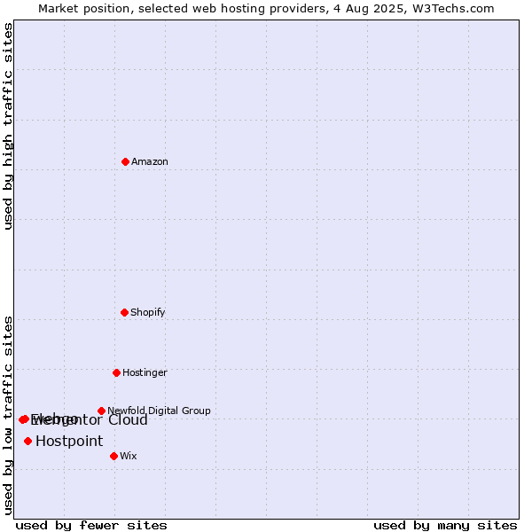 Market position of Hostpoint vs. webgo vs. Elementor Cloud
