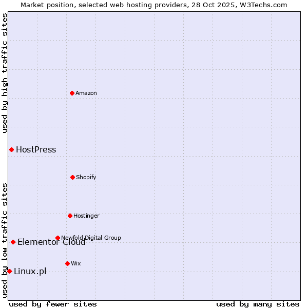 Market position of Elementor Cloud vs. HostPress vs. Linux.pl