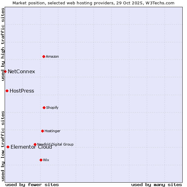Market position of Elementor Cloud vs. HostPress vs. NetConnex
