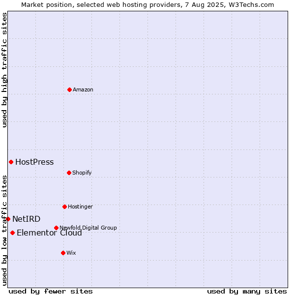 Market position of Elementor Cloud vs. HostPress vs. NetIRD