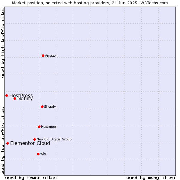 Market position of Netlify vs. Elementor Cloud vs. HostPress