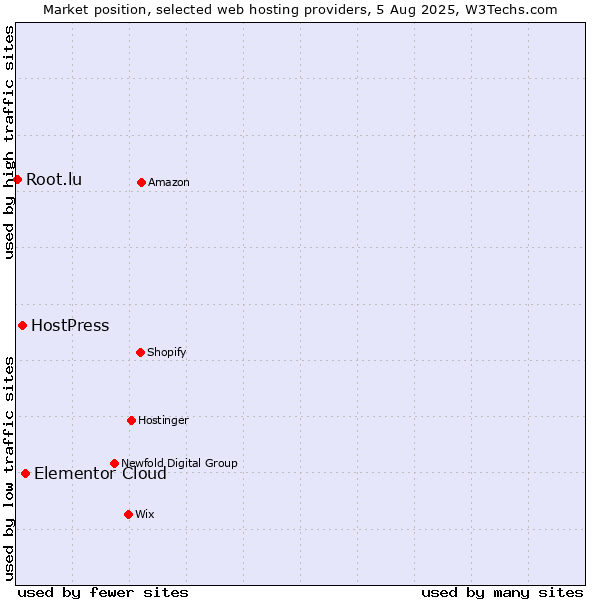 Market position of Elementor Cloud vs. HostPress vs. Root.lu