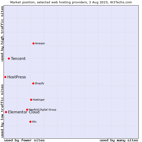 Market position of Tencent vs. Elementor Cloud vs. HostPress