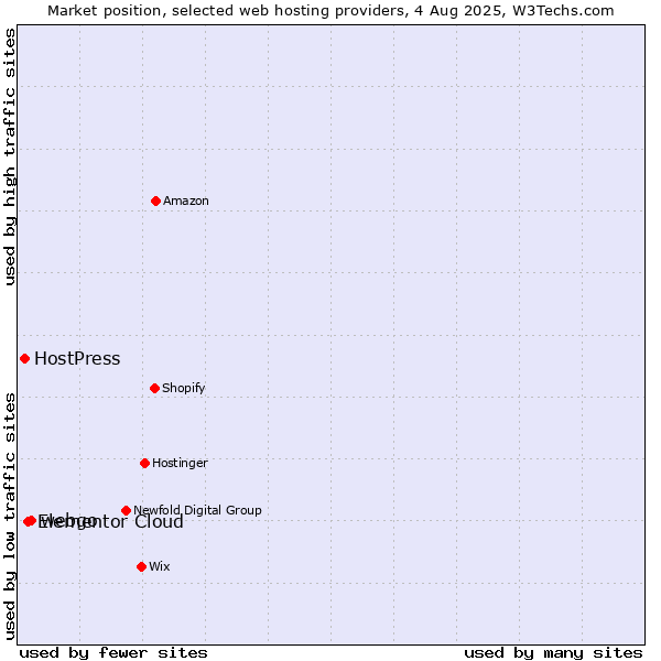 Market position of webgo vs. Elementor Cloud vs. HostPress