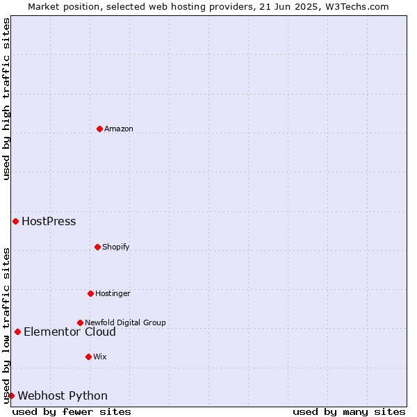 Market position of Elementor Cloud vs. HostPress vs. Webhost Python