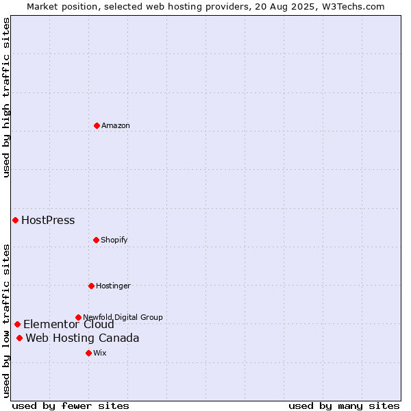 Market position of Web Hosting Canada vs. Elementor Cloud vs. HostPress
