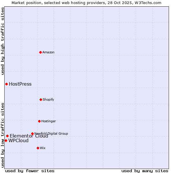 Market position of Elementor Cloud vs. HostPress vs. WPCloud