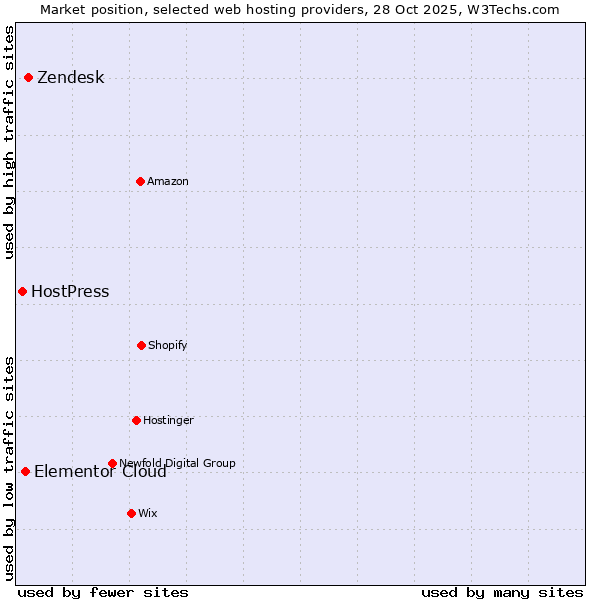 Market position of Zendesk vs. Elementor Cloud vs. HostPress
