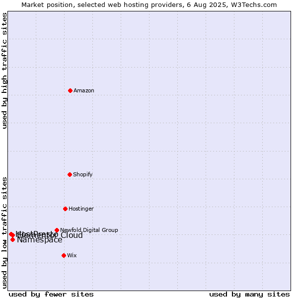 Market position of Namespace vs. Elementor Cloud vs. HostPresto