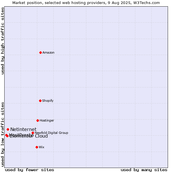 Market position of Netinternet vs. Elementor Cloud vs. HostPresto