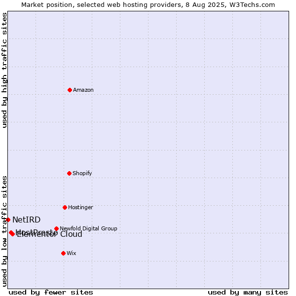 Market position of Elementor Cloud vs. HostPresto vs. NetIRD