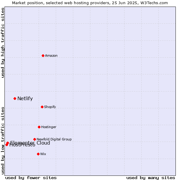 Market position of Netlify vs. Elementor Cloud vs. HostPresto