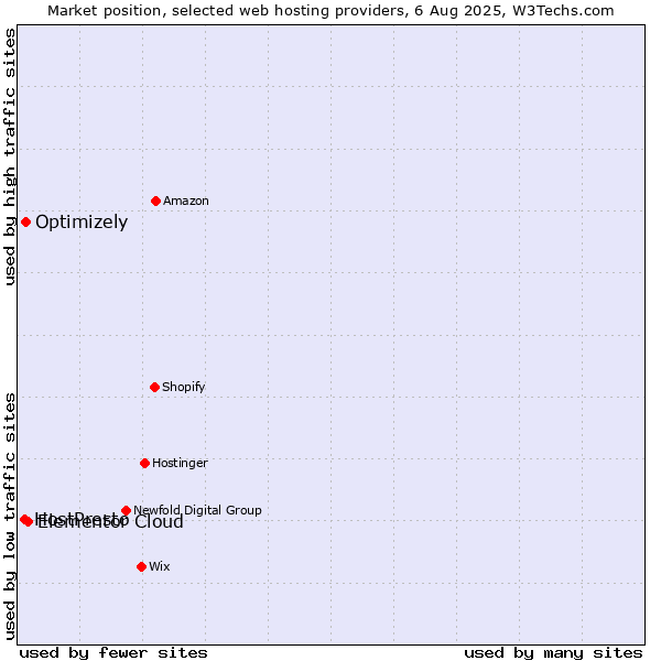 Market position of Elementor Cloud vs. Optimizely vs. HostPresto