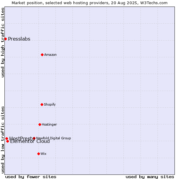 Market position of Elementor Cloud vs. HostPresto vs. Presslabs