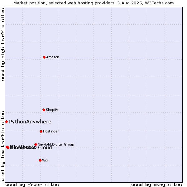 Market position of Elementor Cloud vs. HostPresto vs. PythonAnywhere
