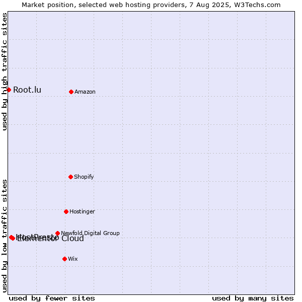 Market position of Elementor Cloud vs. HostPresto vs. Root.lu