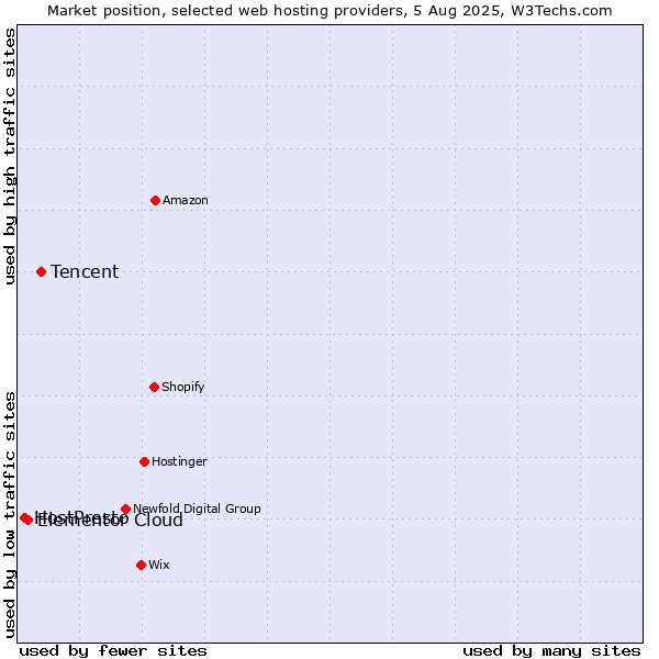 Market position of Tencent vs. Elementor Cloud vs. HostPresto