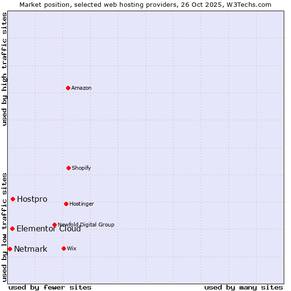Market position of Hostpro vs. Elementor Cloud vs. Netmark
