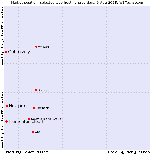 Market position of Hostpro vs. Elementor Cloud vs. Optimizely