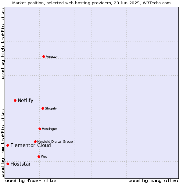Market position of Netlify vs. Hoststar vs. Elementor Cloud