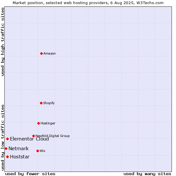 Market position of Hoststar vs. Elementor Cloud vs. Netmark