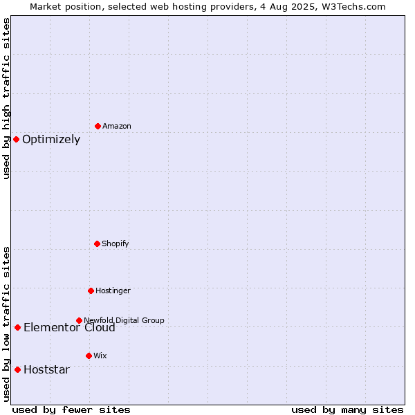 Market position of Hoststar vs. Elementor Cloud vs. Optimizely